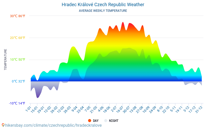 Hradec Králové - Monatliche Durchschnittstemperaturen und Wetter 2015 - 2024 Durchschnittliche Temperatur im Hradec Králové im Laufe der Jahre. Durchschnittliche Wetter in Hradec Králové, Tschechische Republik. hikersbay.com
