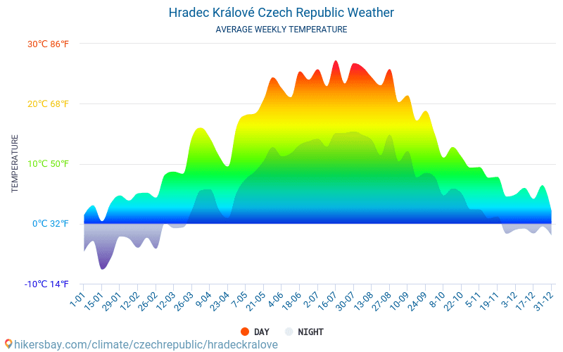 Hradec Králové - Suhu rata-rata bulanan dan cuaca 2015 - 2024 Suhu rata-rata di Hradec Králové selama bertahun-tahun. Cuaca rata-rata di Hradec Králové, Ceko. hikersbay.com