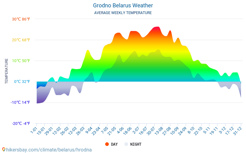 Hrodna - Clima e temperaturas médias mensais 2015 - 2024 Temperatura média em Hrodna ao longo dos anos. Tempo médio em Hrodna, Bielorússia. hikersbay.com