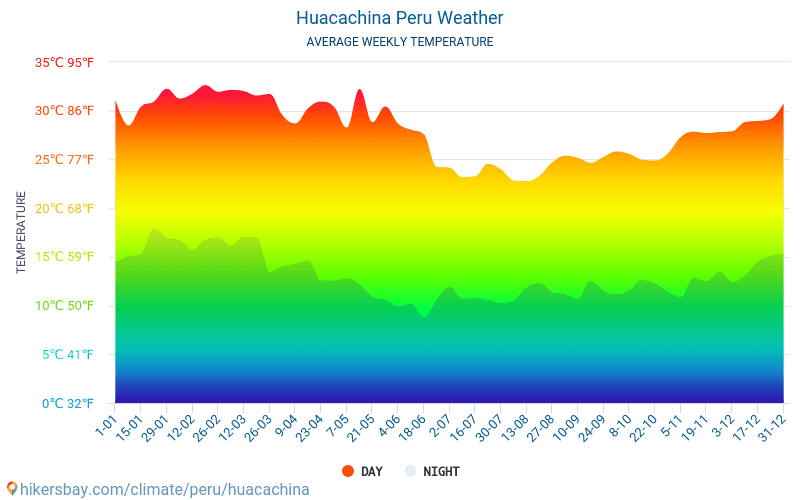 Уакачина - Среднемесячные значения температуры и Погода 2015 - 2024 Средняя температура в Уакачина с годами. Средняя Погода в Уакачина, Перу. hikersbay.com