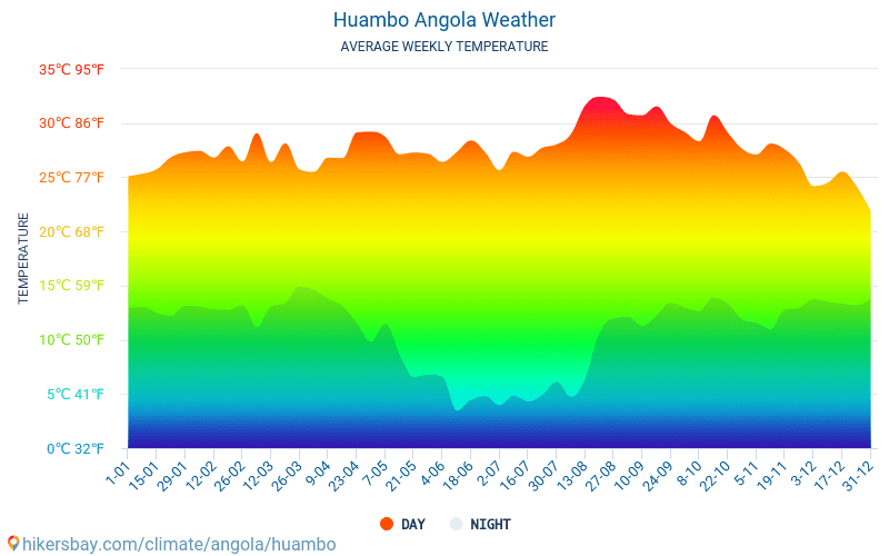 Huambo - औसत मासिक तापमान और मौसम 2015 - 2024 वर्षों से Huambo में औसत तापमान । Huambo, अंगोला में औसत मौसम । hikersbay.com