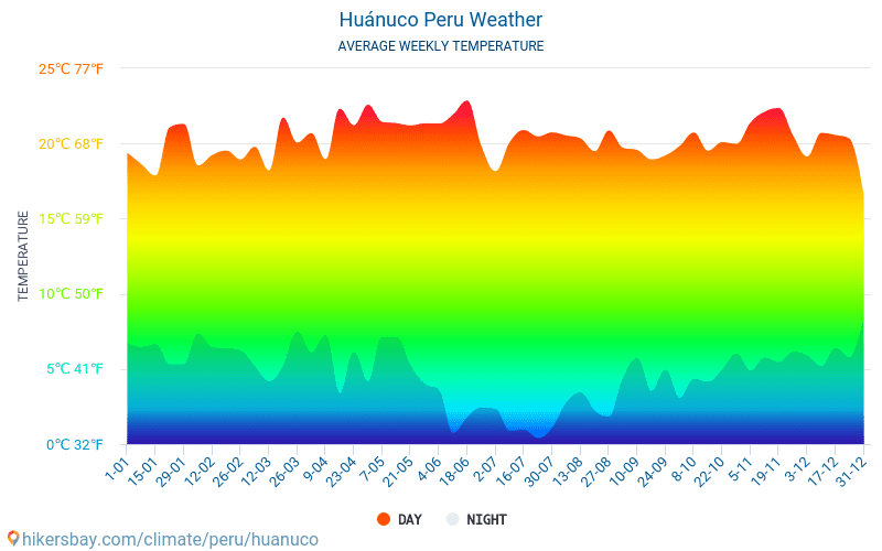 Huánuco - สภาพอากาศและอุณหภูมิเฉลี่ยรายเดือน 2015 - 2024 อุณหภูมิเฉลี่ยใน Huánuco ปี สภาพอากาศที่เฉลี่ยใน Huánuco, ประเทศเปรู hikersbay.com