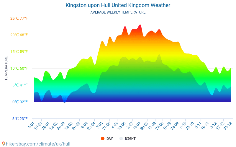 Kingston upon Hull - Průměrné měsíční teploty a počasí 2015 - 2024 Průměrná teplota v Kingston upon Hull v letech. Průměrné počasí v Kingston upon Hull, Spojené království. hikersbay.com