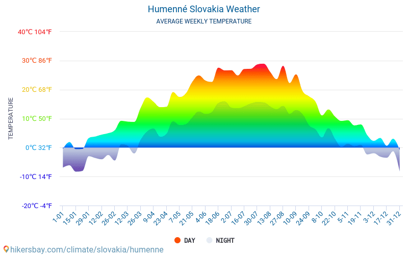 Humenné - Οι μέσες μηνιαίες θερμοκρασίες και καιρικές συνθήκες 2015 - 2024 Μέση θερμοκρασία στο Humenné τα τελευταία χρόνια. Μέση καιρού Humenné, Σλοβακία. hikersbay.com