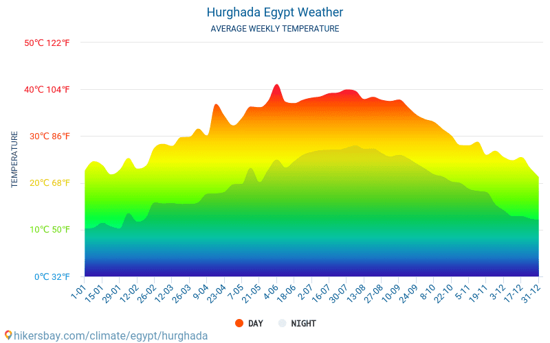 Hurghada - Average Monthly temperatures and weather 2015 - 2024 Average temperature in Hurghada over the years. Average Weather in Hurghada, Egypt. hikersbay.com