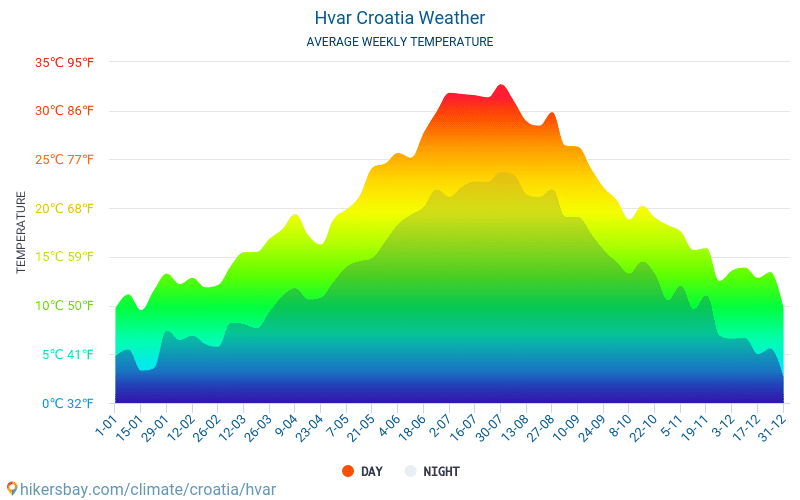 Hvar - Average Monthly temperatures and weather 2015 - 2024 Average temperature in Hvar over the years. Average Weather in Hvar, Croatia. hikersbay.com