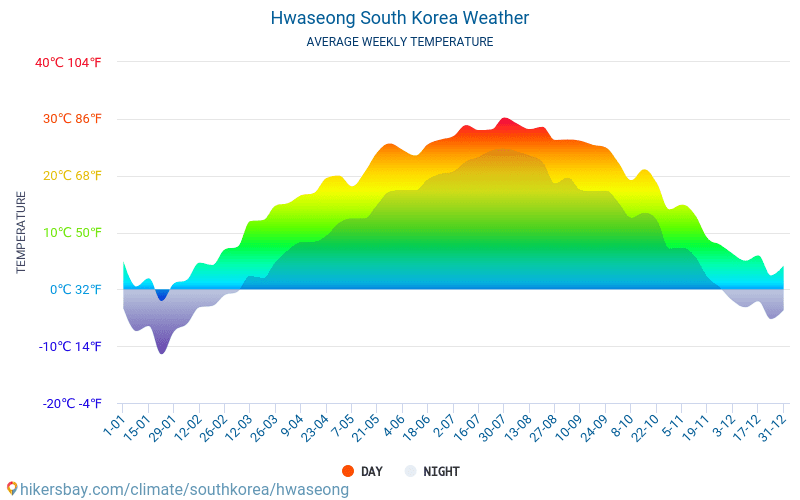 Hwaseong - Mēneša vidējā temperatūra un laika 2015 - 2024 Vidējā temperatūra ir Hwaseong pa gadiem. Vidējais laika Hwaseong, Dienvidkoreja. hikersbay.com