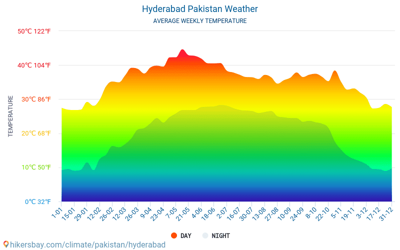 Hyderabad - Gjennomsnittlig månedlig temperaturen og været 2015 - 2024 Gjennomsnittstemperaturen i Hyderabad gjennom årene. Gjennomsnittlige været i Hyderabad, Pakistan. hikersbay.com