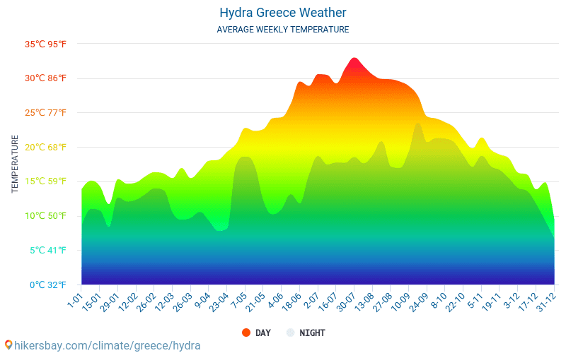 Хидра - Средните месечни температури и времето 2015 - 2024 Средната температура в Хидра през годините. Средно време в Хидра, Гърция. hikersbay.com