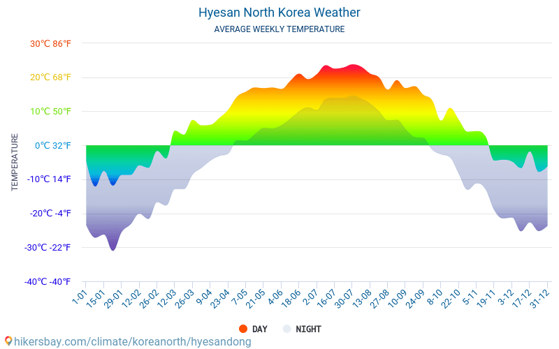 Hyesan - Average Monthly temperatures and weather 2015 - 2024 Average temperature in Hyesan over the years. Average Weather in Hyesan, North Korea. hikersbay.com