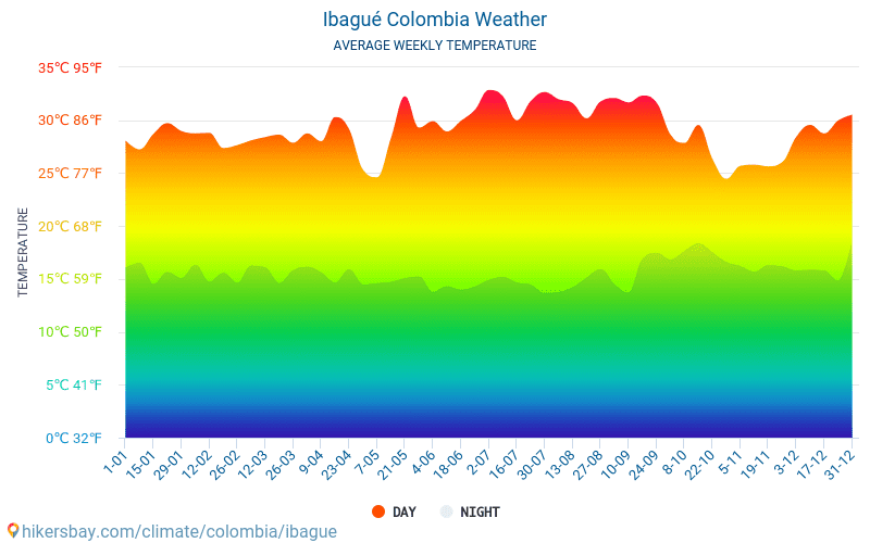 Ibagué - Średnie miesięczne temperatury i pogoda 2015 - 2024 Średnie temperatury w Ibagué w ubiegłych latach. Historyczna średnia pogoda w Ibagué, Kolumbia. hikersbay.com