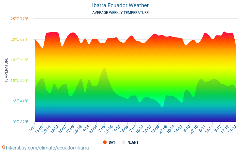 Ibarra - Średnie miesięczne temperatury i pogoda 2015 - 2024 Średnie temperatury w Ibarra w ubiegłych latach. Historyczna średnia pogoda w Ibarra, Ekwador. hikersbay.com