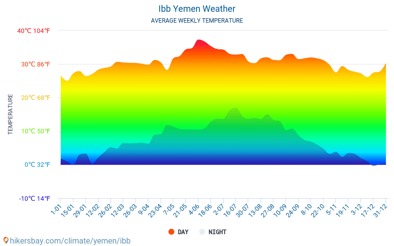 Ibb - Nhiệt độ trung bình hàng tháng và thời tiết 2015 - 2024 Nhiệt độ trung bình ở Ibb trong những năm qua. Thời tiết trung bình ở Ibb, Yemen. hikersbay.com