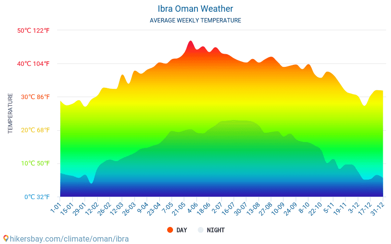 Ibra - Ortalama aylık sıcaklık ve hava durumu 2015 - 2024 Yıl boyunca ortalama sıcaklık Ibra içinde. Ortalama hava Ibra, Umman içinde. hikersbay.com