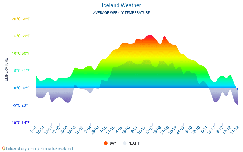 Исландия - Средните месечни температури и времето 2015 - 2024 Средната температура в Исландия през годините. Средно време в Исландия. hikersbay.com