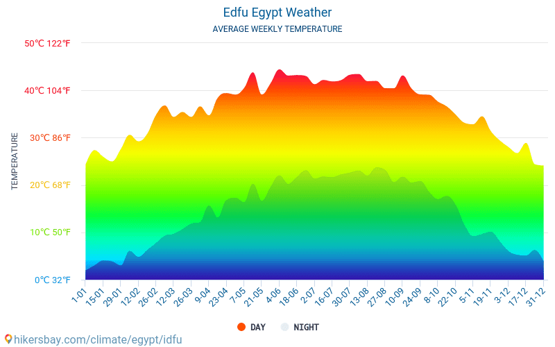 에드푸 - 평균 매달 온도 날씨 2015 - 2024 수 년에 걸쳐 에드푸 에서 평균 온도입니다. 에드푸, 이집트 의 평균 날씨입니다. hikersbay.com