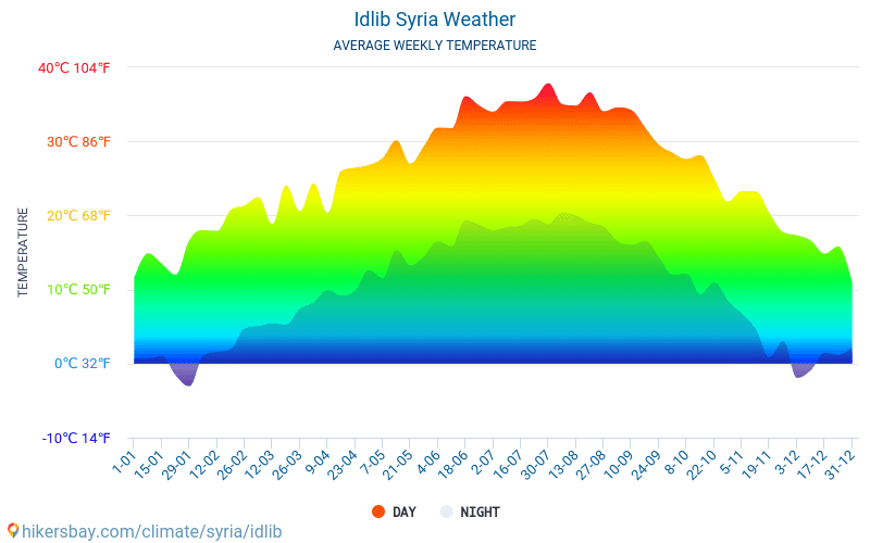 Idlib - Average Monthly temperatures and weather 2015 - 2024 Average temperature in Idlib over the years. Average Weather in Idlib, Syria. hikersbay.com
