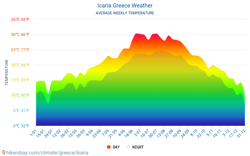 Ikaria - Gjennomsnittlig månedlig temperaturen og været 2015 - 2024 Gjennomsnittstemperaturen i Ikaria gjennom årene. Gjennomsnittlige været i Ikaria, Hellas. hikersbay.com