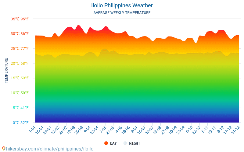 Iloilo - Average Monthly temperatures and weather 2015 - 2024 Average temperature in Iloilo over the years. Average Weather in Iloilo, Philippines. hikersbay.com