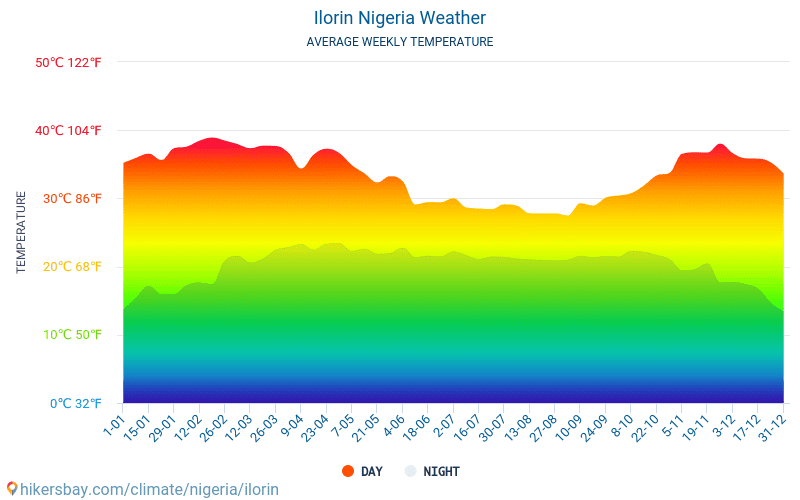 일로린 - 평균 매달 온도 날씨 2015 - 2024 수 년에 걸쳐 일로린 에서 평균 온도입니다. 일로린, 나이지리아 의 평균 날씨입니다. hikersbay.com