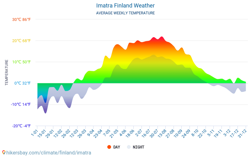 Imatra - Ortalama aylık sıcaklık ve hava durumu 2015 - 2024 Yıl boyunca ortalama sıcaklık Imatra içinde. Ortalama hava Imatra, Finlandiya içinde. hikersbay.com