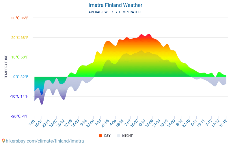 Іматра - Середні щомісячні температури і погода 2015 - 2024 Середня температура в Іматра протягом багатьох років. Середній Погодні в Іматра, Фінляндія. hikersbay.com