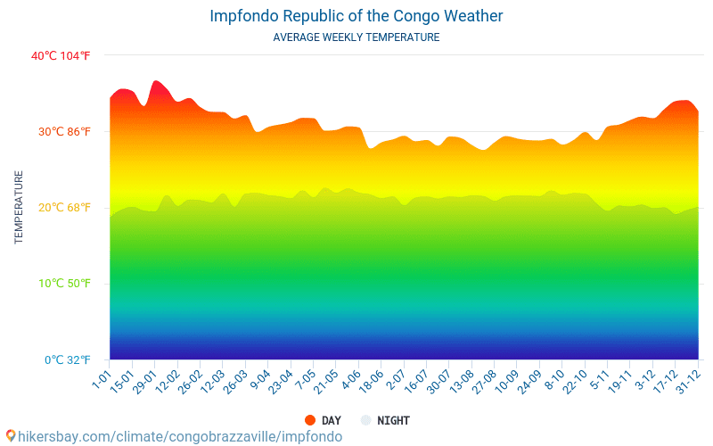 Impfondo - Średnie miesięczne temperatury i pogoda 2015 - 2024 Średnie temperatury w Impfondo w ubiegłych latach. Historyczna średnia pogoda w Impfondo, Kongo. hikersbay.com
