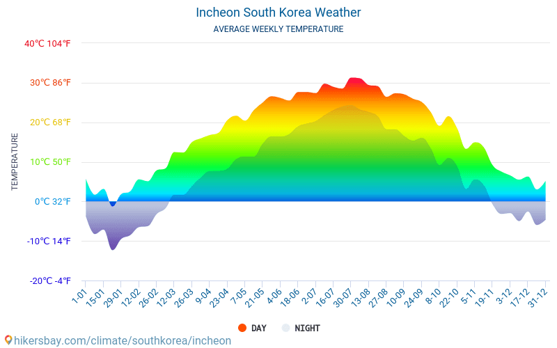 Incheon - Gemiddelde maandelijkse temperaturen en weer 2015 - 2024 Gemiddelde temperatuur in de Incheon door de jaren heen. Het gemiddelde weer in Incheon, Zuid-Korea. hikersbay.com
