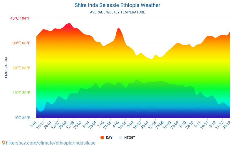 Shire Inda Selassie - สภาพอากาศและอุณหภูมิเฉลี่ยรายเดือน 2015 - 2024 อุณหภูมิเฉลี่ยใน Shire Inda Selassie ปี สภาพอากาศที่เฉลี่ยใน Shire Inda Selassie, ประเทศเอธิโอเปีย hikersbay.com