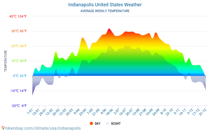 Indianapolis - Average Monthly temperatures and weather 2015 - 2024 Average temperature in Indianapolis over the years. Average Weather in Indianapolis, United States. hikersbay.com