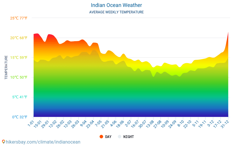 Oceanul Indian - Temperaturi medii lunare şi vreme 2015 - 2024 Temperatura medie în Oceanul Indian ani. Meteo medii în Oceanul Indian. hikersbay.com