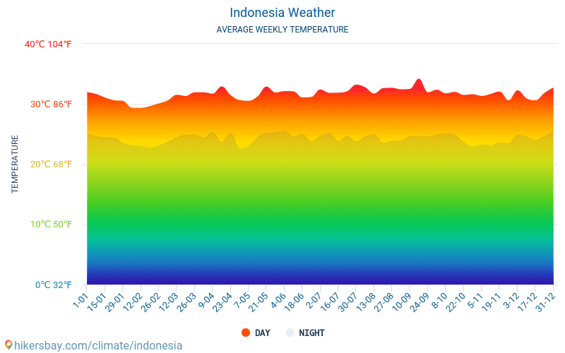 Indonesien - Genomsnittliga månatliga temperaturer och väder 2015 - 2024 Medeltemperaturen i Indonesien under åren. Genomsnittliga vädret i Indonesien. hikersbay.com