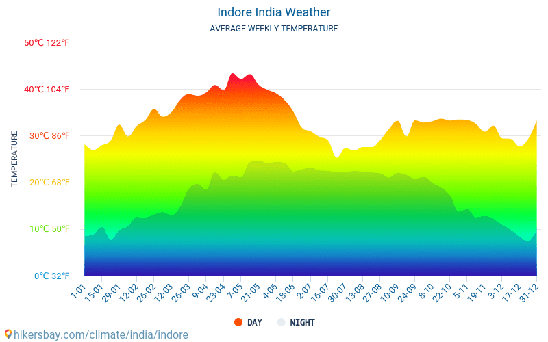Indore - Temperaturi medii lunare şi vreme 2015 - 2024 Temperatura medie în Indore ani. Meteo medii în Indore, India. hikersbay.com