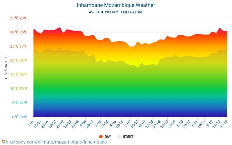 Inhambane - Gjennomsnittlig månedlig temperaturen og været 2015 - 2024 Gjennomsnittstemperaturen i Inhambane gjennom årene. Gjennomsnittlige været i Inhambane, Mosambik. hikersbay.com