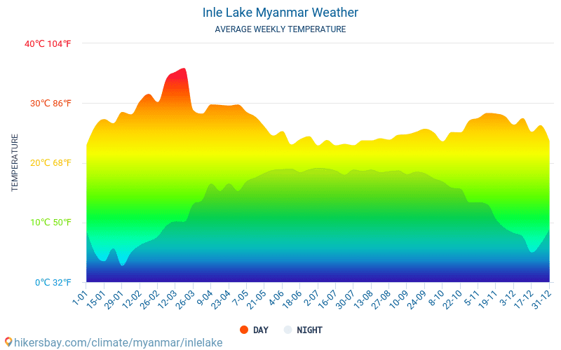 Lago Inle - Clima e temperature medie mensili 2015 - 2024 Temperatura media in Lago Inle nel corso degli anni. Tempo medio a Lago Inle, Birmania. hikersbay.com