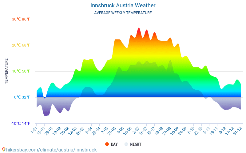 Innsbruck - Temperaturi medii lunare şi vreme 2015 - 2024 Temperatura medie în Innsbruck ani. Meteo medii în Innsbruck, Austria. hikersbay.com