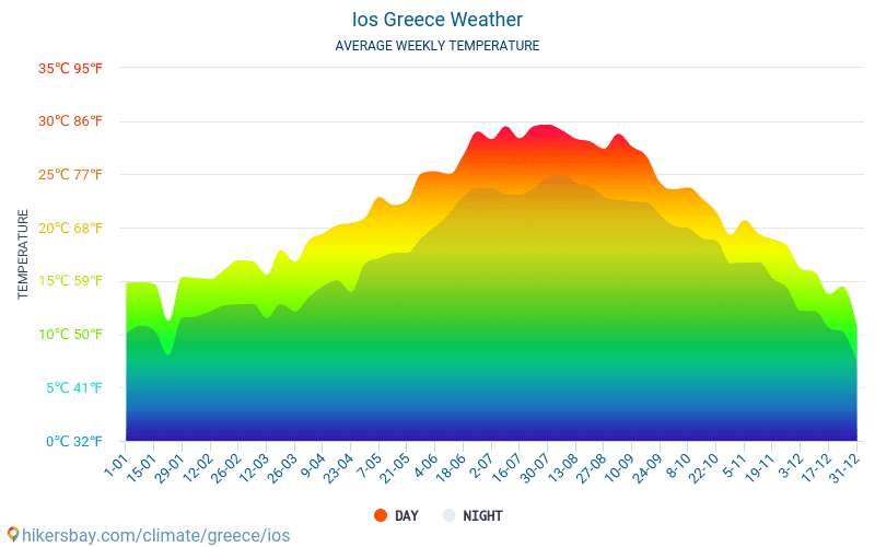 Io - Clima e temperature medie mensili 2015 - 2024 Temperatura media in Io nel corso degli anni. Tempo medio a Io, Grecia. hikersbay.com