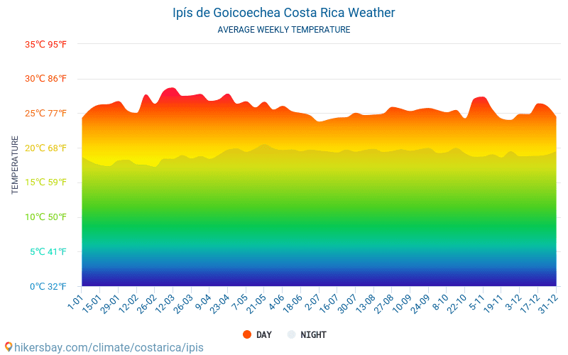 Ipís - Mēneša vidējā temperatūra un laika 2015 - 2024 Vidējā temperatūra ir Ipís pa gadiem. Vidējais laika Ipís, Kostarika. hikersbay.com