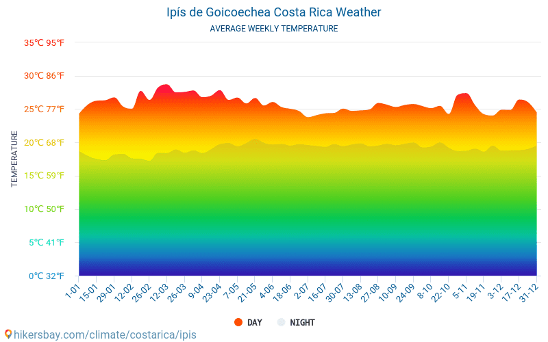 Ipís de Goicoechea - औसत मासिक तापमान और मौसम 2015 - 2024 वर्षों से Ipís de Goicoechea में औसत तापमान । Ipís de Goicoechea, कोस्ता रीका में औसत मौसम । hikersbay.com