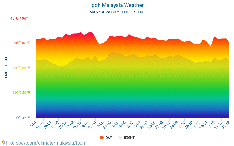 Ipoh - Clima e temperaturas médias mensais 2015 - 2024 Temperatura média em Ipoh ao longo dos anos. Tempo médio em Ipoh, Malásia. hikersbay.com