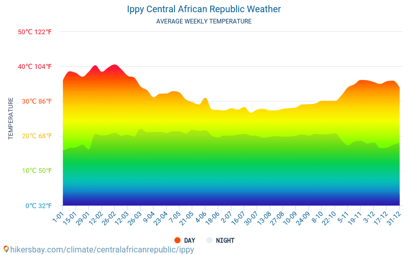 Ippy - Temperaturi medii lunare şi vreme 2015 - 2024 Temperatura medie în Ippy ani. Meteo medii în Ippy, Republica Centrafricană. hikersbay.com