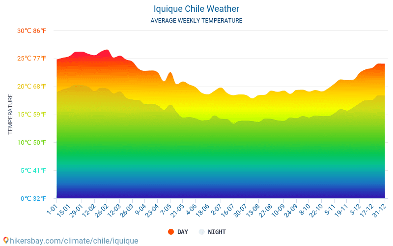 Iquique - Clima e temperaturas médias mensais 2015 - 2024 Temperatura média em Iquique ao longo dos anos. Tempo médio em Iquique, Chile. hikersbay.com