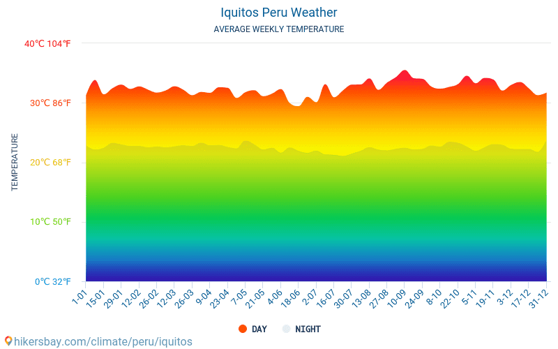 Iquitos - Átlagos havi hőmérséklet és időjárás 2015 - 2024 Iquitos Átlagos hőmérséklete az évek során. Átlagos Időjárás Iquitos, Peru. hikersbay.com