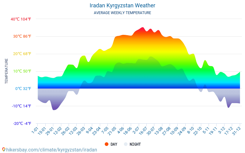 Iradan - Clima y temperaturas medias mensuales 2015 - 2024 Temperatura media en Iradan sobre los años. Tiempo promedio en Iradan, Kirguizistán. hikersbay.com