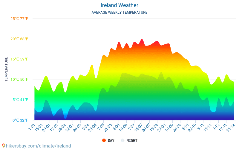 Ірландія - Середні щомісячні температури і погода 2015 - 2024 Середня температура в Ірландія протягом багатьох років. Середній Погодні в Ірландія. hikersbay.com