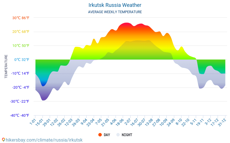 Irkutsk - Gennemsnitlige månedlige temperatur og vejr 2015 - 2024 Gennemsnitstemperatur i Irkutsk gennem årene. Gennemsnitlige vejr i Irkutsk, Rusland. hikersbay.com