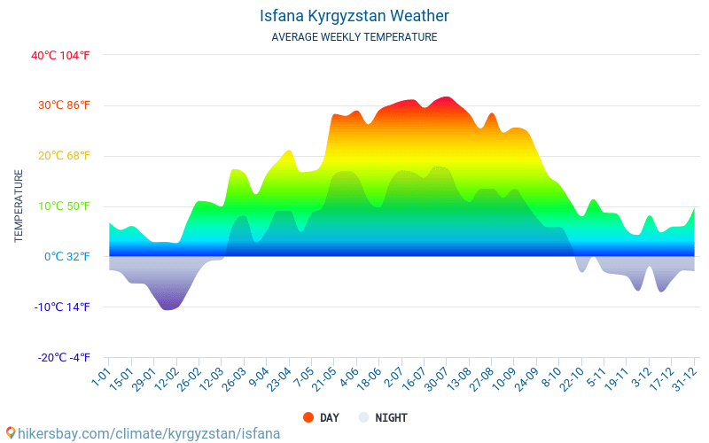 Isfana - Temperaturi medii lunare şi vreme 2015 - 2024 Temperatura medie în Isfana ani. Meteo medii în Isfana, Kârgâzstan. hikersbay.com