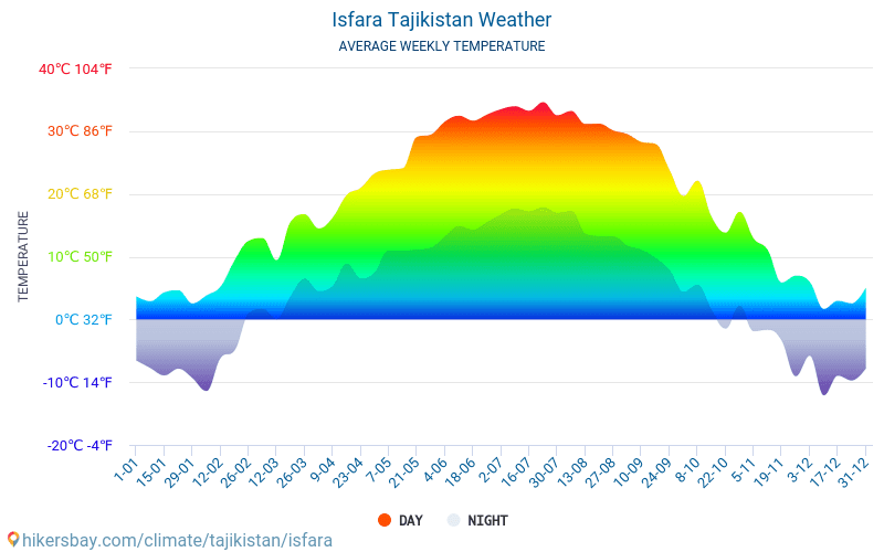 Isfara - Météo et températures moyennes mensuelles 2015 - 2024 Température moyenne en Isfara au fil des ans. Conditions météorologiques moyennes en Isfara, Tadjikistan. hikersbay.com