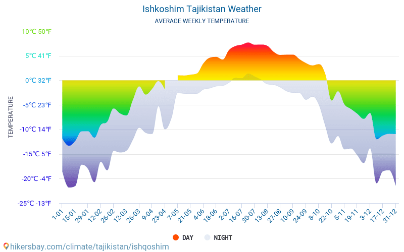 Ishkoshim - Average Monthly temperatures and weather 2015 - 2024 Average temperature in Ishkoshim over the years. Average Weather in Ishkoshim, Tajikistan. hikersbay.com