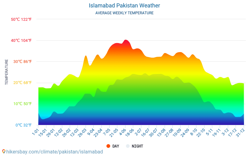 Islamabad - Gennemsnitlige månedlige temperatur og vejr 2015 - 2024 Gennemsnitstemperatur i Islamabad gennem årene. Gennemsnitlige vejr i Islamabad, Pakistan. hikersbay.com